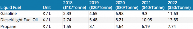 Carbon-tax-increases