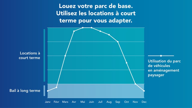 Graphique illustrant l'écart saisonnier entre l'offre et la demande de la flotte — Foss National Leasing