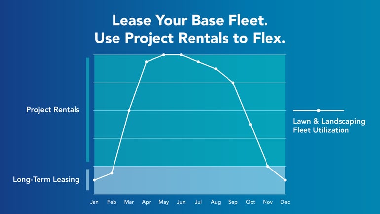 Fleet utilization graph showing seasonal demand gap — Foss National Leasing