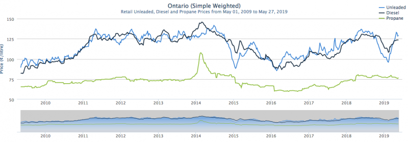 ontario-fuel-prices-long-term