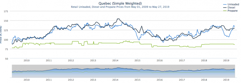 quebec-fuel-prices-long-term