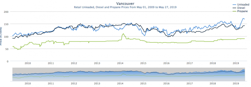 vancouver-fuel-prices-long-term